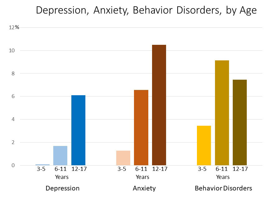 Chart showing children mental health stats