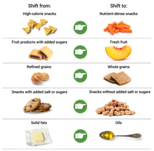 chart comparing non-healthy foods to better options