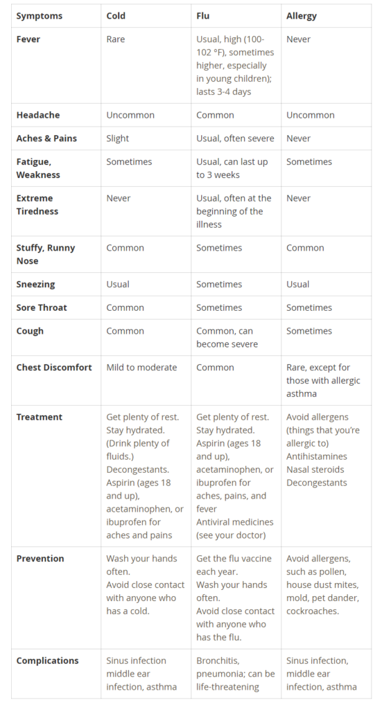 Symptom Chart - Flu vs Cold vs Allergy