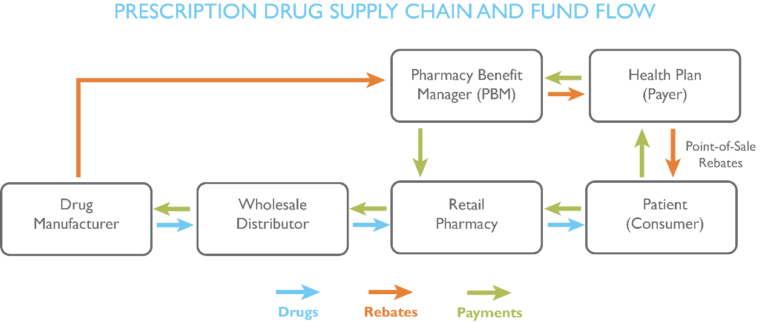 Chart: Prescription Drug Supply Chain and Fund Flow